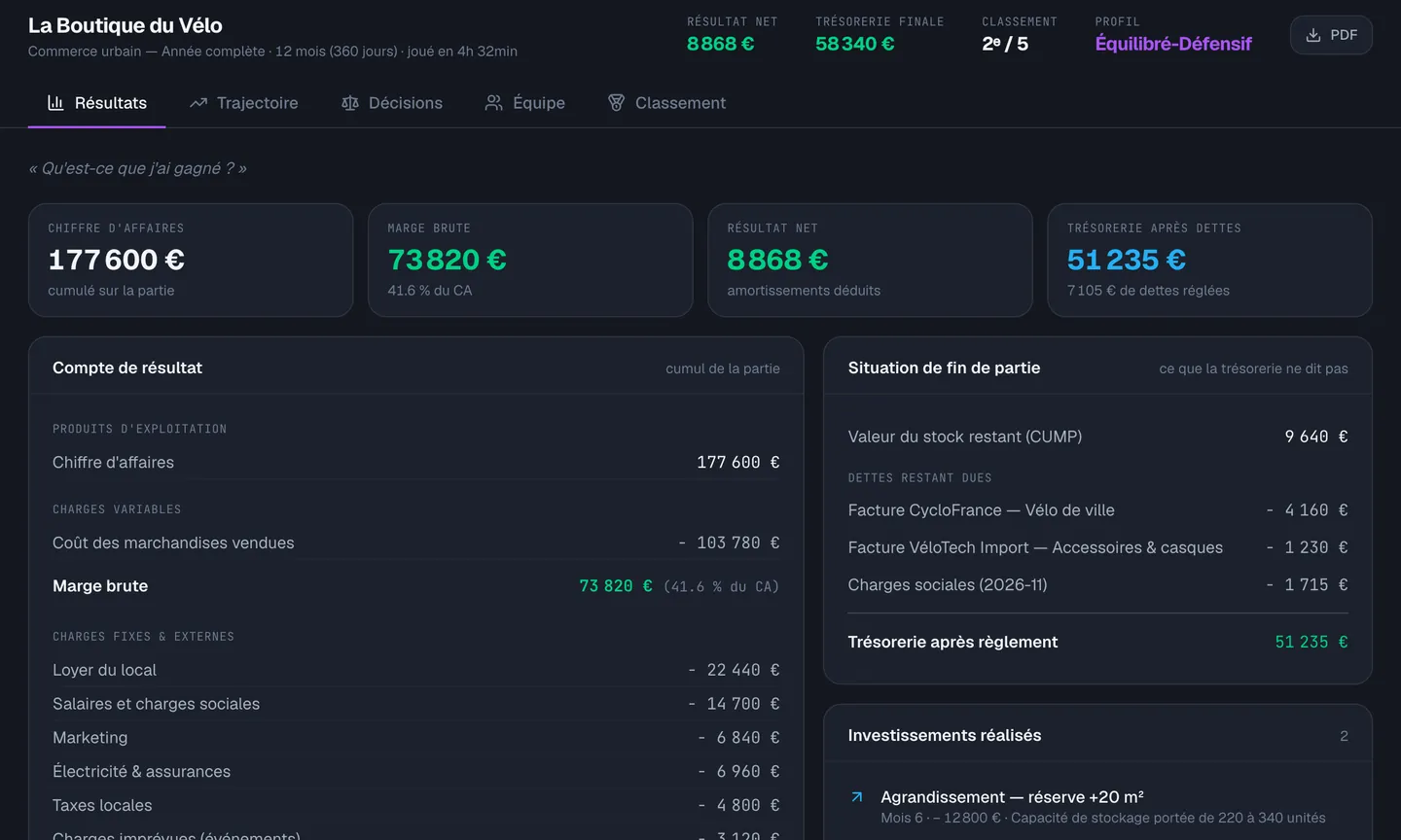 Bilan de fin de partie, vue Résultats : Le compte de résultat complet, de la marge brute au résultat net ; La situation de fin de partie : stock restant, dettes, trésorerie après règlement ; Les investissements réalisés… et les occasions non saisies